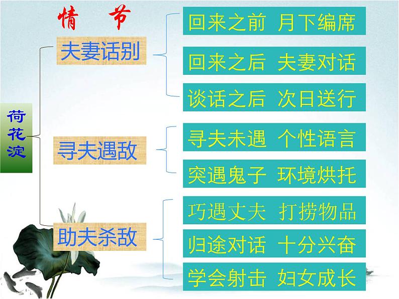 8.1《荷花淀》课件22张2021-2022学年统编版高中语文选择性必修中册第6页