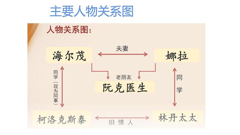 12《玩偶之家（节选）》课件28张2021-2022学年统编版高中语文选择性必修中册第5页