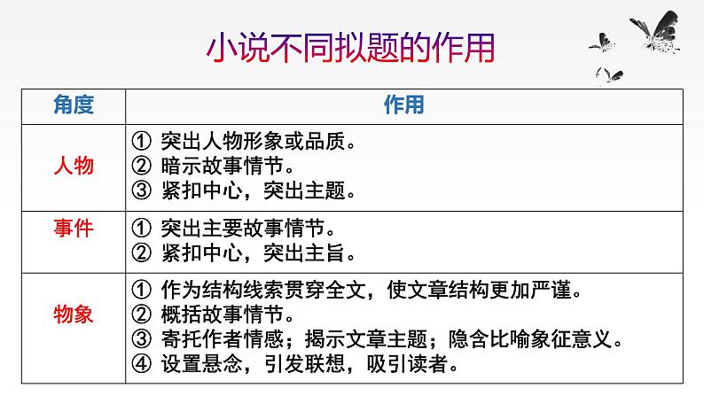 高考语文专题复习：分析小说标题的作用第5页