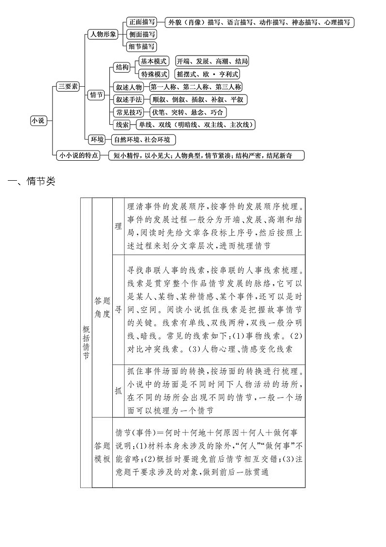 高考语文小说阅读答题角度及答题模板01
