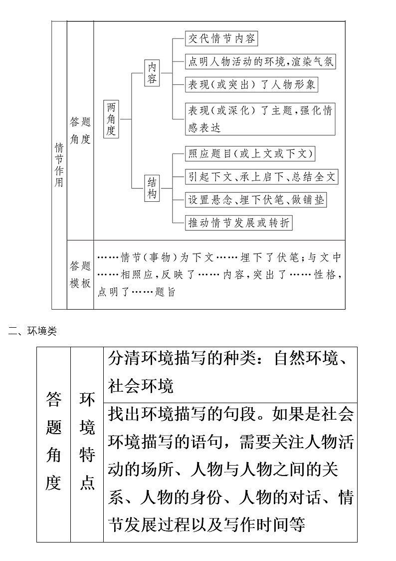 高考语文小说阅读答题角度及答题模板02