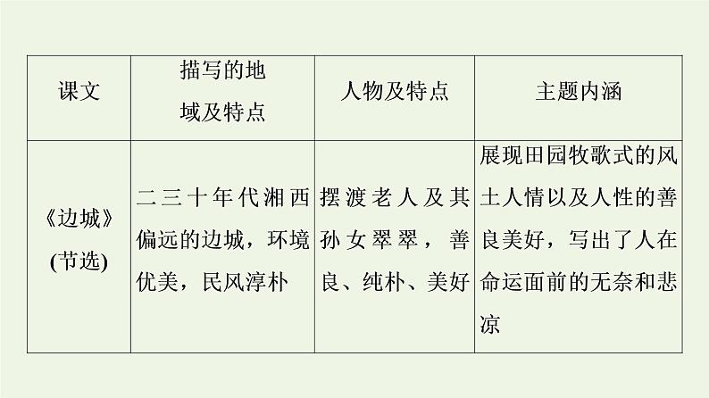 新人教版高中语文选择性必修下册第2单元进阶2单元主题任务探究课件第6页