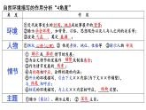 《祝福》《林教头风雪山神庙》环境赏析课件25张2021-2022学年统编版高中语文必修下册