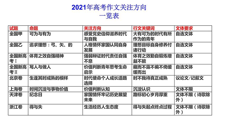 2022年高考作文真题全国新高考卷Ⅰ解析与探究第3页