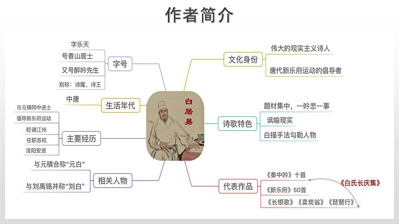 统编版高中语文必修上册《8.3 琵琶行并序》优质教学课件04