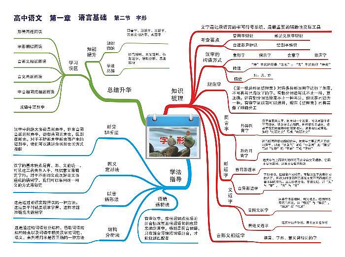 高中语文-思维导图（23图）第2页