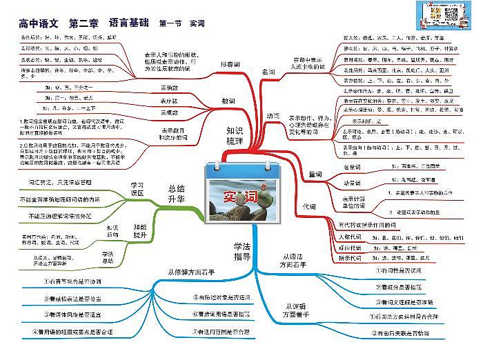 高中语文-思维导图（23图）第3页