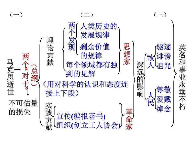 10.2《在马克思墓前的讲话》课件-2021-2022学年高中语文统编版必修下册第8页