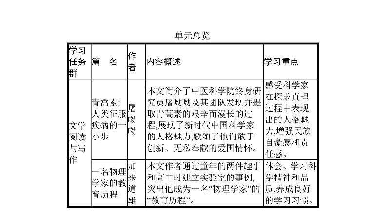 人教统编版高中语文必修下册优质课件---7.1 青蒿素：人类征服疾病的一小步 教学设计第2页