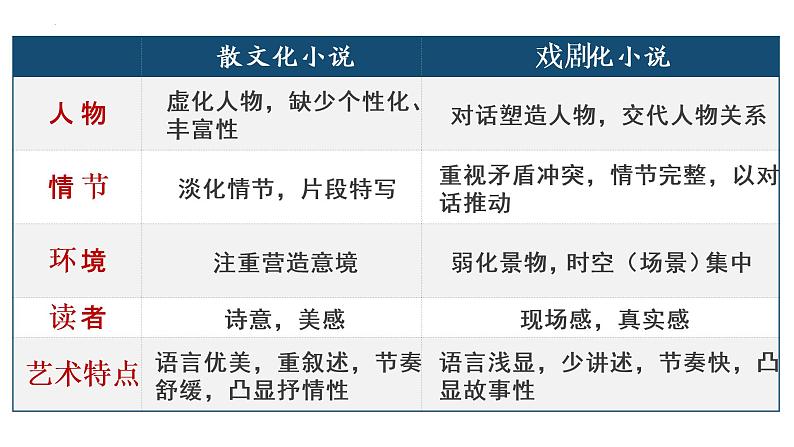 专题03散文化小说与戏剧化小说的特征复习课件-2022高考语文小说阅读热点题材详解与特训第5页