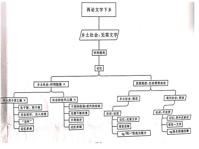 《乡土中国》导读课件36张2021-2022学年统编版高中语文必修上册第6页