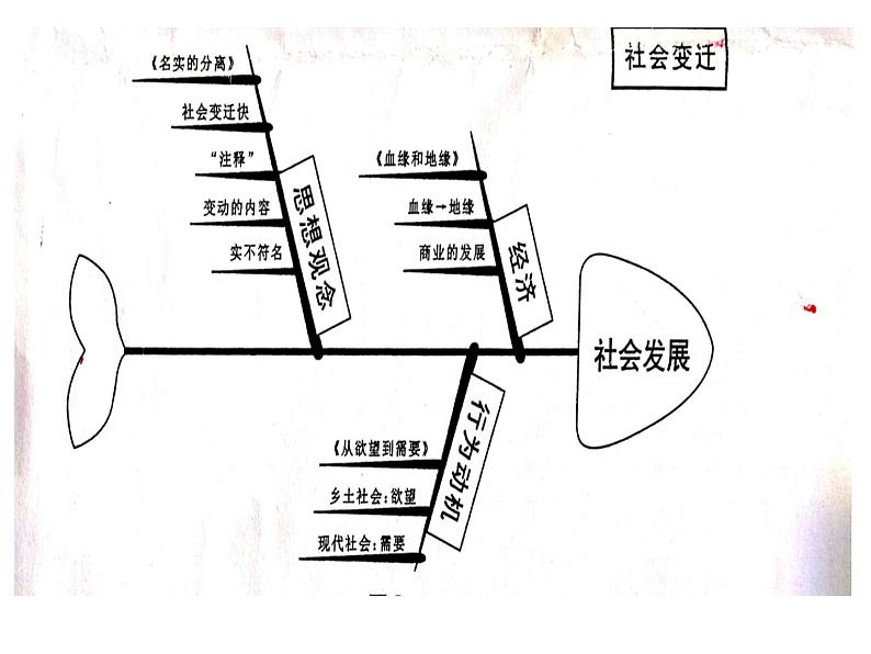 《乡土中国》导读课件36张2021-2022学年统编版高中语文必修上册第8页