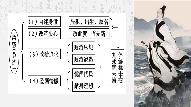 《离骚》《陈情表》人物分析课件29张2021-2022学年统编版高中语文选择性必修下册第2页