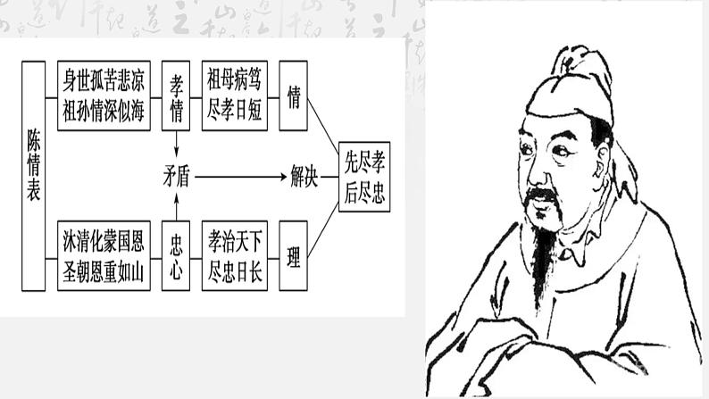 《离骚》《陈情表》人物分析课件29张2021-2022学年统编版高中语文选择性必修下册第3页