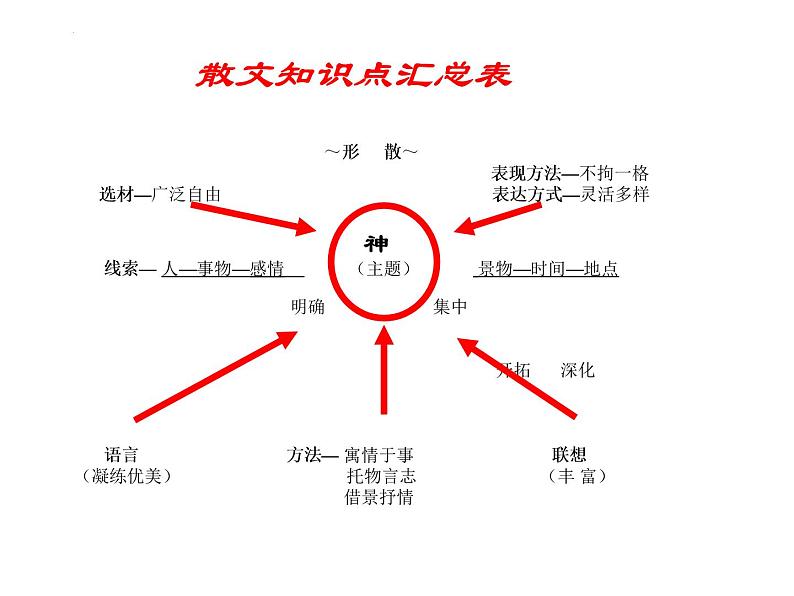 2023届高考专题复习：散文阅读方法指导 课件34张第3页