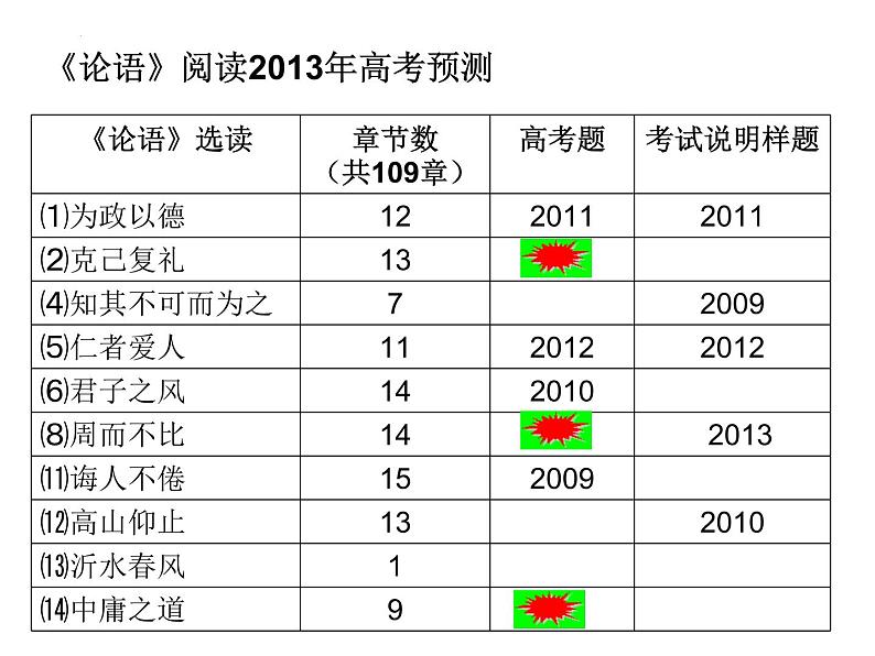 2023届高考语文复习-《论语》复习梳理 课件97张08