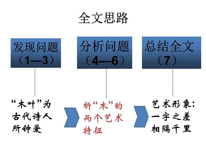 高中语文人教版必修5---9　说“木叶”--优质课件第6页