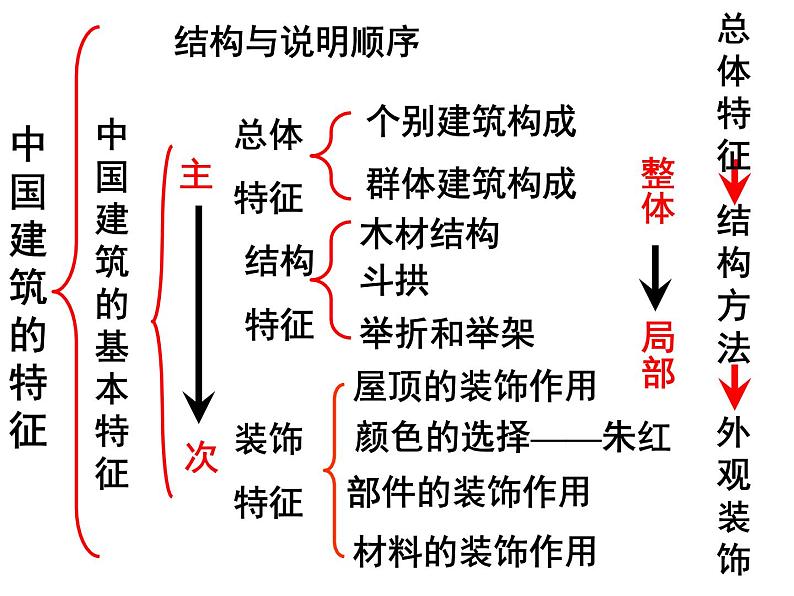 高中语文人教版必修5---11　中国建筑的特征--优质课件1第7页