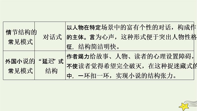 2022版高考语文二轮复习 复习板块1 现代文阅读 专题3 小说阅读 精练提分3 分析故事情节课件第8页