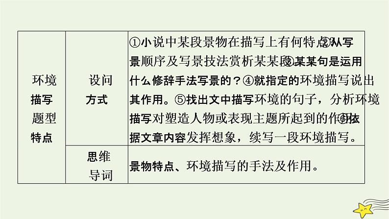 2022版高考语文二轮复习 复习板块1 现代文阅读 专题3 小说阅读 精练提分4 赏析环境描写课件第6页