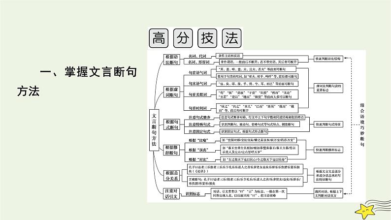 2022版高考语文二轮复习 复习板块2 古代诗文阅读 专题1 文言文阅读 精练提分1 识别标志巧断句课件06