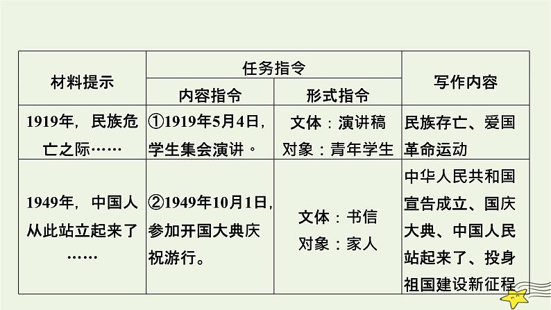 2022版高考语文二轮复习 复习板块4 写作 专题1 审材料，抓关键，选好角度立意高 精练提分2 任务驱动型作文审题课件08