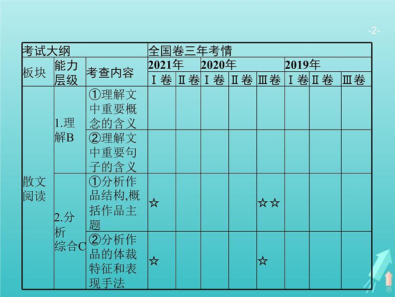 广西专用高考语文一轮复习第1部分现代文阅读专题6文学类文本阅读__散文课件新人教版02