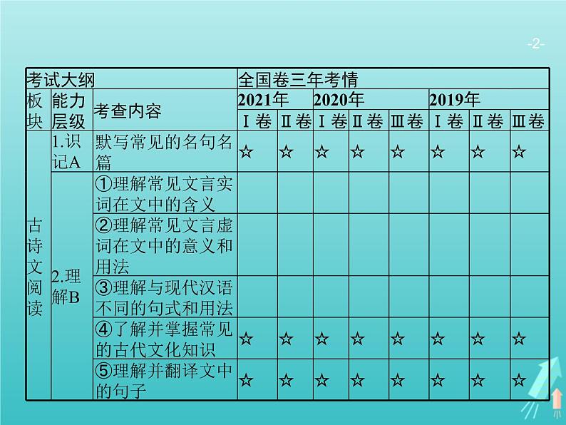 广西专用高考语文一轮复习第2部分古代诗文阅读专题1文言文阅读课件新人教版02