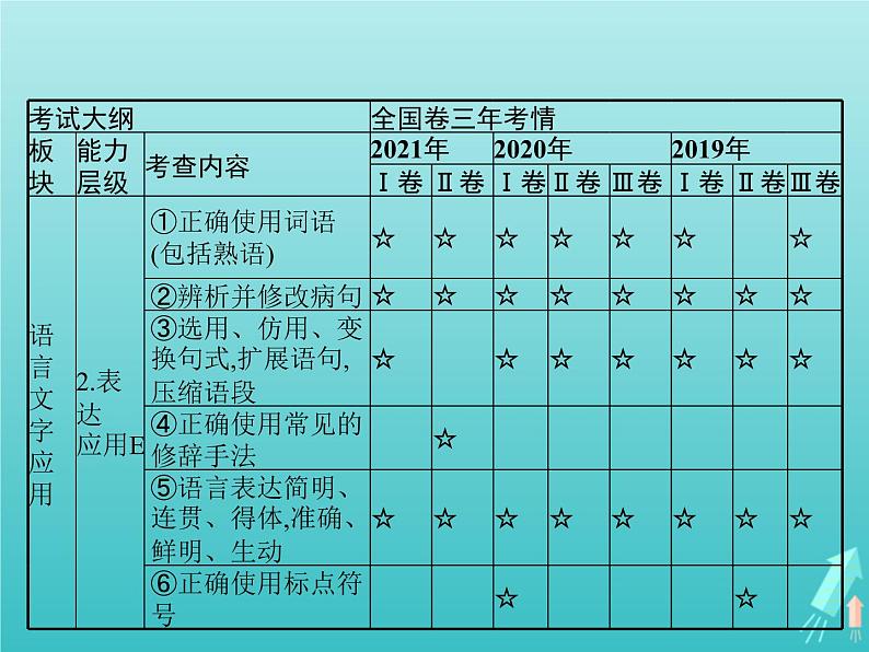 广西专用高考语文一轮复习第3部分语言文字应用专题1正确使用词语包括熟语课件新人教版第3页