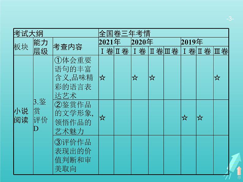 广西专用高考语文一轮复习第1部分现代文阅读专题5文学类文本阅读__小说课件新人教版第3页