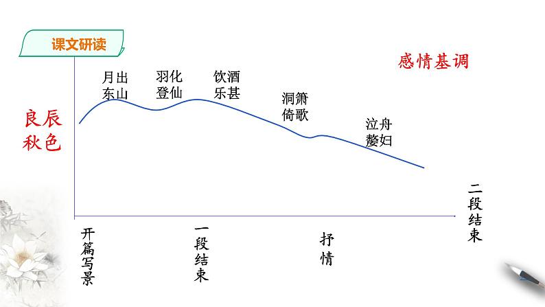 统编版高中语文必修一赤壁赋第二课时第8页