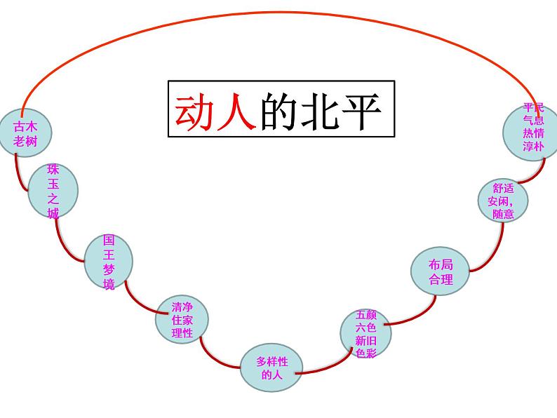 人教版高中语文选修--中国现代诗歌散文欣赏《动人的北平》课件2第7页