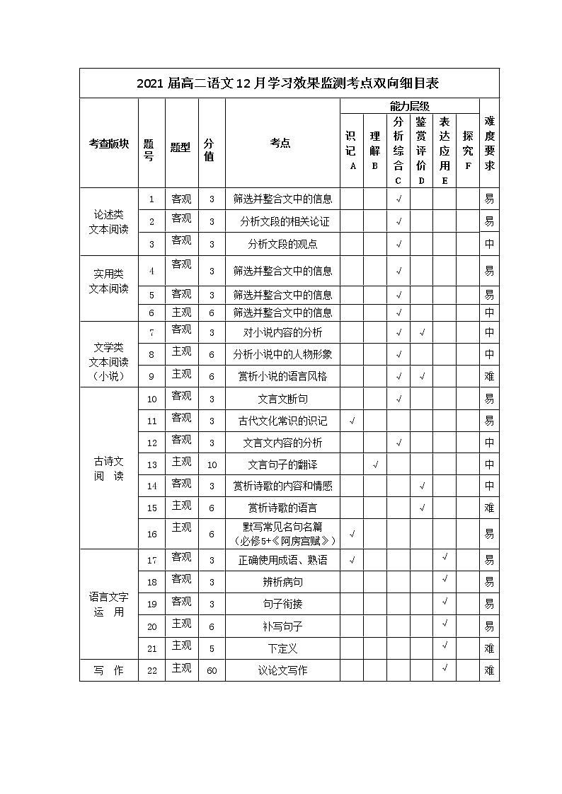 2021届高二年级上学期12月学习效果监测双向细目表第1页