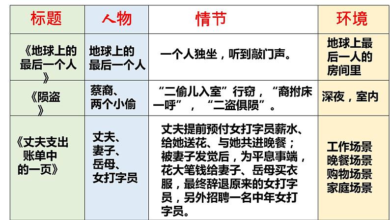 《作文指导：学写小小说》（教学课件）高中语文选择性必修上册同步教学 （统编新版）第5页