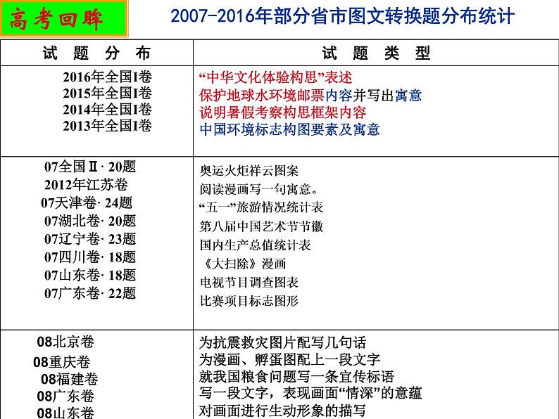 人教版高中语文选修--文章写作与修改《第一节　从素材到写作内容》课件1第4页