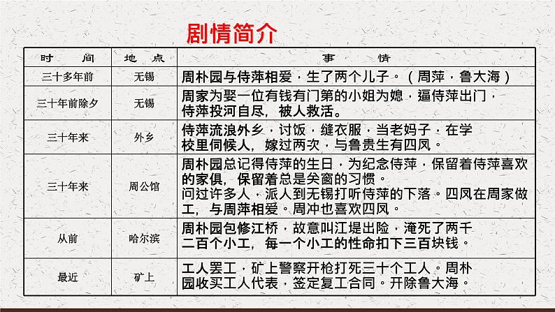 2021—2022学年统编版高中语文必修下册5.《雷雨（节选）》课件21张第6页