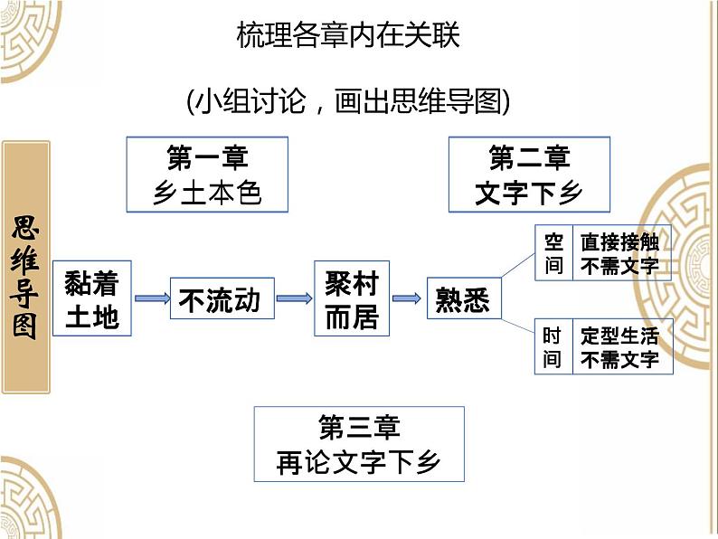 2021—2022学年统编版高中语文必修上册《乡土中国》课件27张第7页