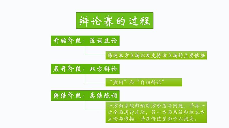 人教版高中语文选修--演讲与辩论《交朋友应多多益善还是少而精》课件07