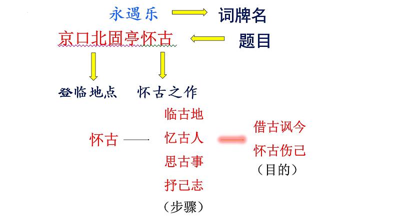 2021—2022学年统编版高中语文必修上册9.2《永遇乐 京口北固亭怀古》课件35张第6页