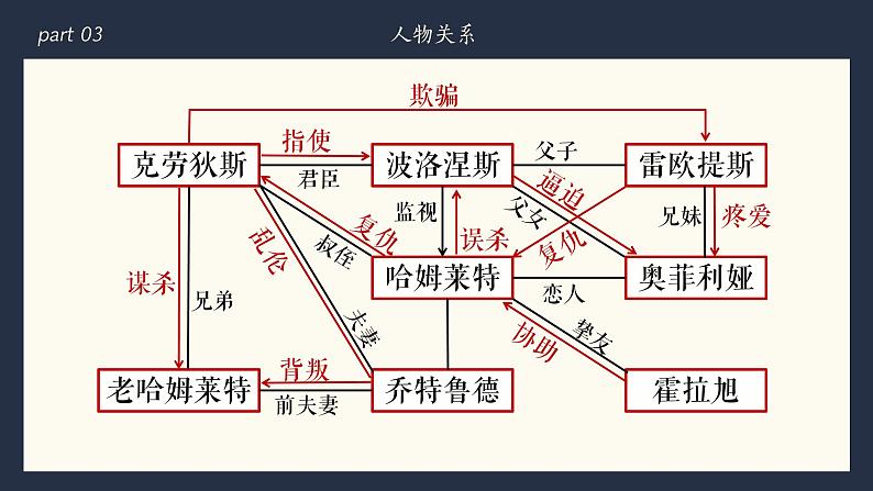 2021-2022学年统编版高中语文必修下册第6课《哈姆莱特（节选）》课件26张第8页