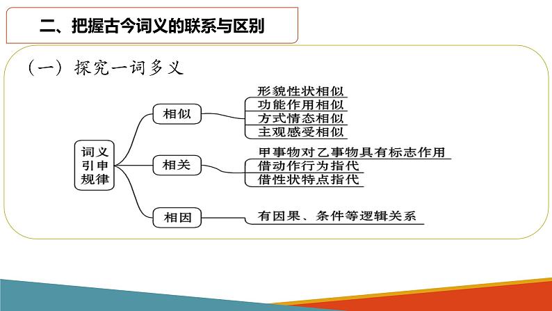 高中语文部编版必修上册课件03 教学课件_把握古今词义的联系与区别407