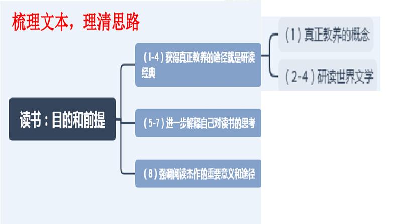 高中语文部编版必修上册课件03 教学课件_读书：目的和前提04