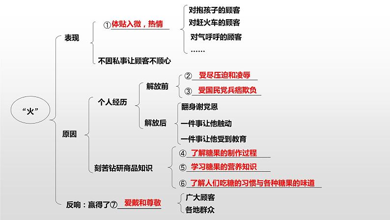 高中语文部编版必修上册课件07 教学课件_心有一团火，温暖众人心06