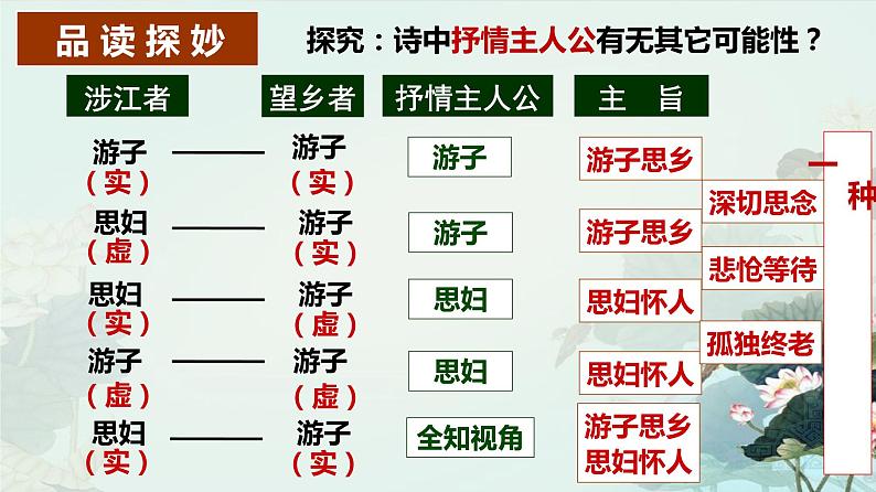 2022-2023学年统编版高中语文必修上册《涉江采芙蓉》课件16张第8页