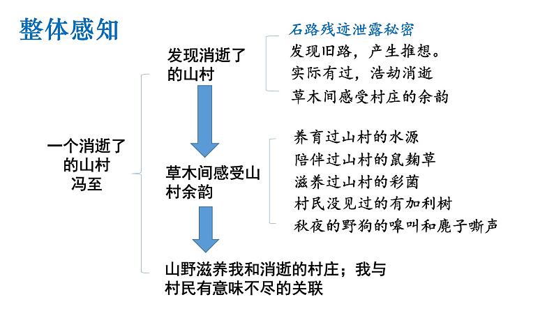 2021—2022学年统编版高中语文选择性必修下册7.1 《一个消逝了的山村》课件15张04