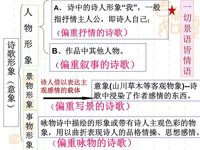 高考语文二轮复习诗歌鉴赏专题《诗歌鉴赏：人物形象》课件+教案+学案+练习02