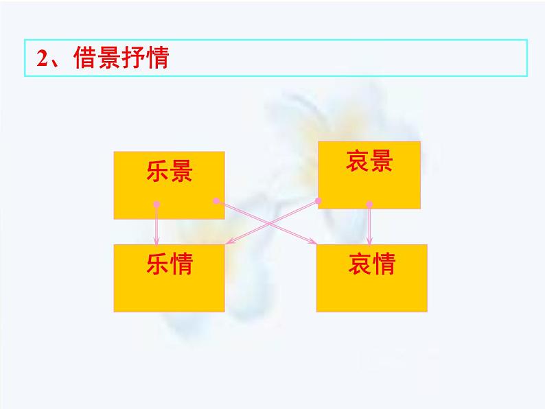 高考语文二轮复习诗歌鉴赏专题《诗歌鉴赏：抒情手法》课件+教案+学案+练习07