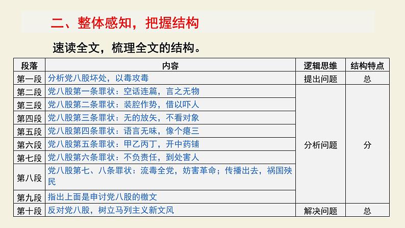 高中语文部编版必修上册课件03 教学课件_反对党八股4第7页