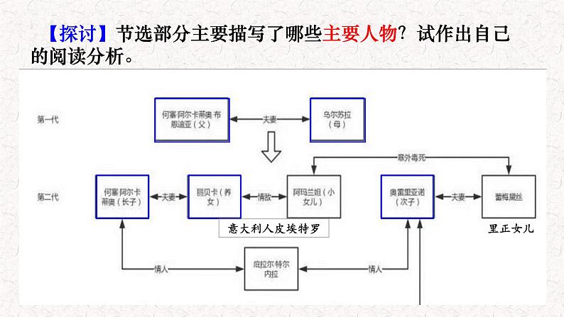 部编版语文选择性必修上册课件03 教学课件_百年孤独（节选）2第7页