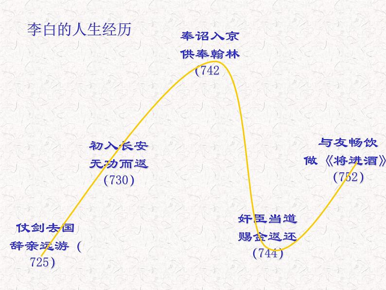 部编版语文选择性必修上册课件03 教学课件_将进酒2第6页